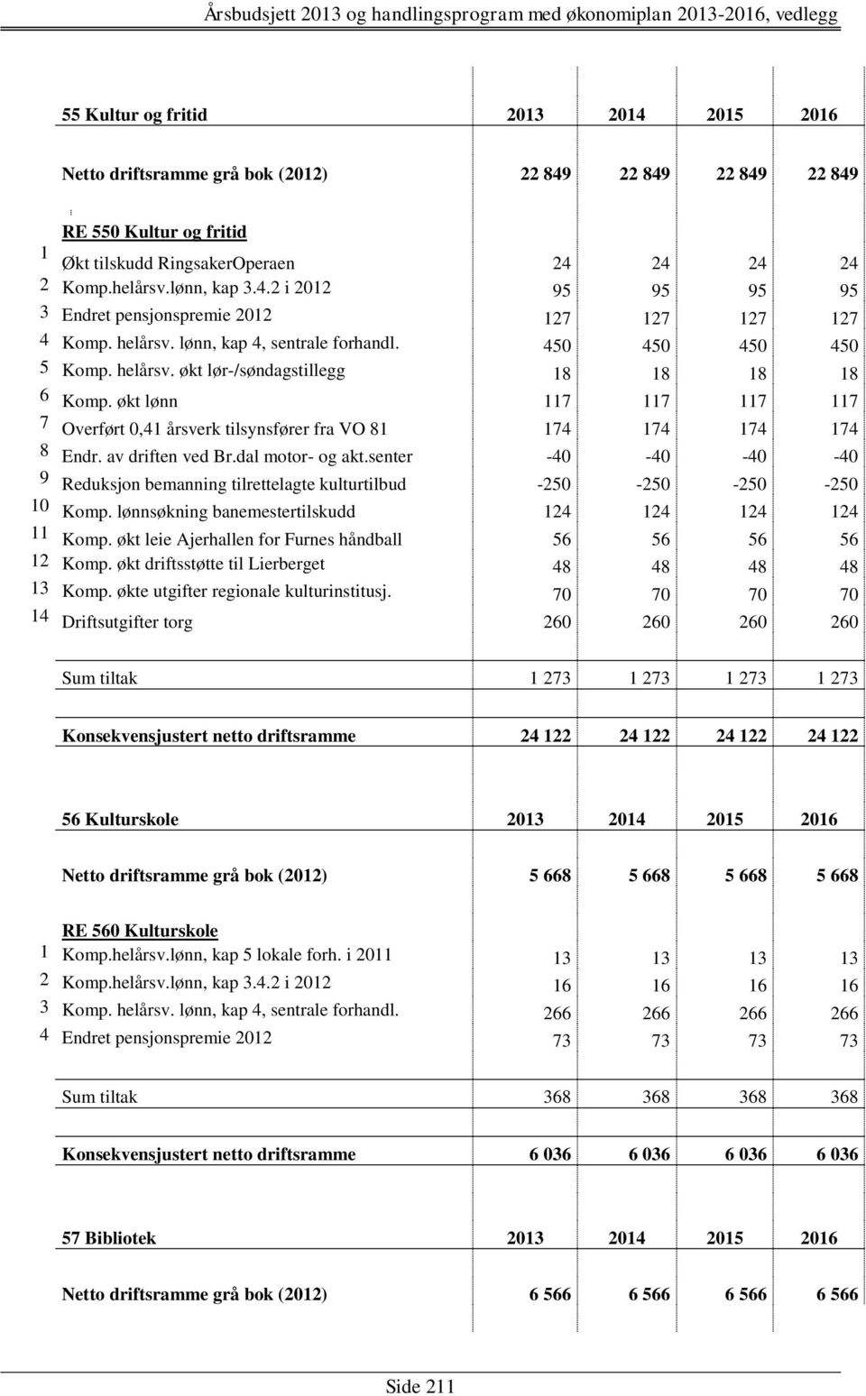 økt lønn 117 117 117 117 7 Overført 0,41 årsverk tilsynsfører fra VO 81 174 174 174 174 8 Endr. av driften ved Br.dal motor- og akt.