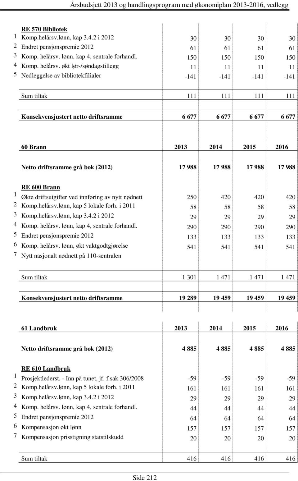 økt lør-/søndagstillegg 11 11 11 11 5 Nedleggelse av bibliotekfilialer -141-141 -141-141 Sum tiltak 111 111 111 111 Konsekvensjustert netto driftsramme 6 677 6 677 6 677 6 677 60 Brann 2013 2014 2015