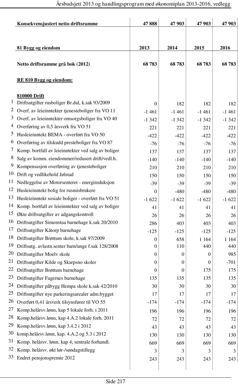 av leieinntekter omsorgsboliger fra VO 40-1 342-1 342-1 342-1 342 4 Overføring av 0,5 årsverk fra VO 51 221 221 221 221 5 Husleieinntekt BEMA - overført fra VO 50-422 -422-422 -422 6 Overføring av