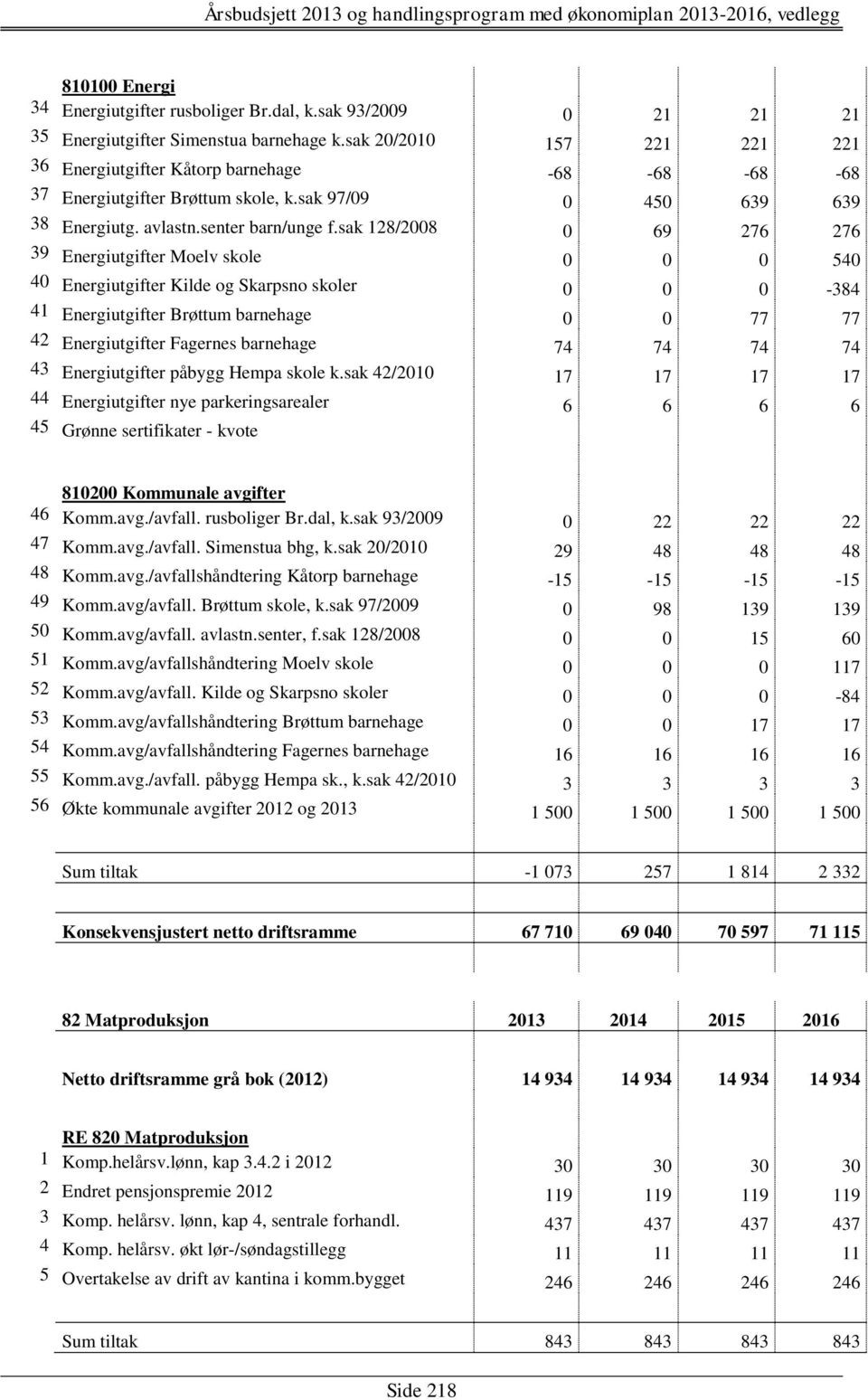 sak 128/2008 0 69 276 276 39 Energiutgifter Moelv skole 0 0 0 540 40 Energiutgifter Kilde og Skarpsno skoler 0 0 0-384 41 Energiutgifter Brøttum barnehage 0 0 77 77 42 Energiutgifter Fagernes