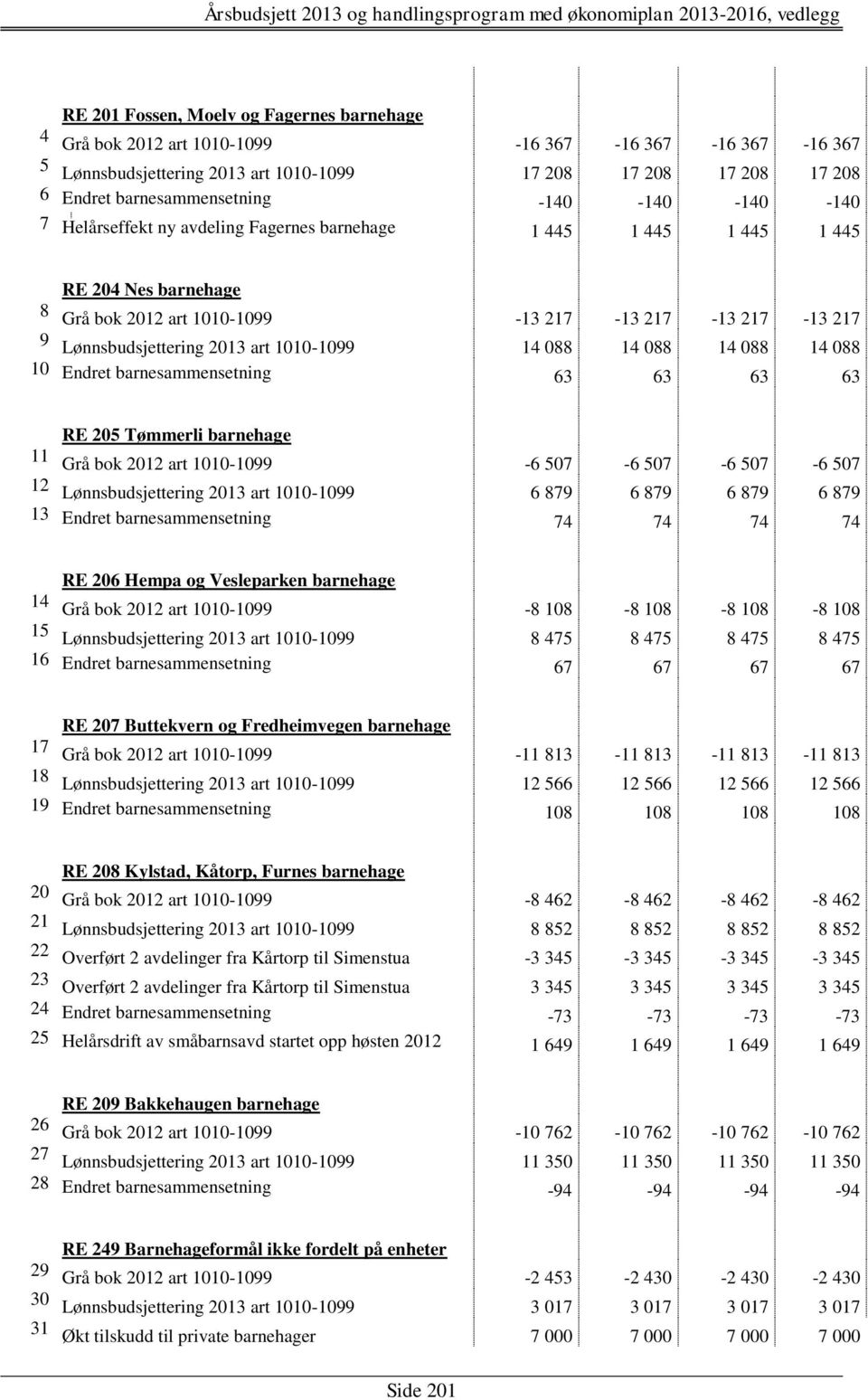 1010-1099 14 088 14 088 14 088 14 088 10 Endret barnesammensetning 63 63 63 63 RE 205 Tømmerli barnehage 11 Grå bok 2012 art 1010-1099 -6 507-6 507-6 507-6 507 12 Lønnsbudsjettering 2013 art