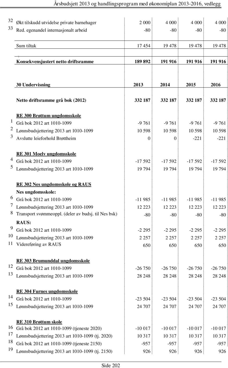driftsramme grå bok (2012) 332 187 332 187 332 187 332 187 RE 300 Brøttum ungdomsskole 1 Grå bok 2012 art 1010-1099 -9 761-9 761-9 761-9 761 2 Lønnsbudsjettering 2013 art 1010-1099 10 598 10 598 10