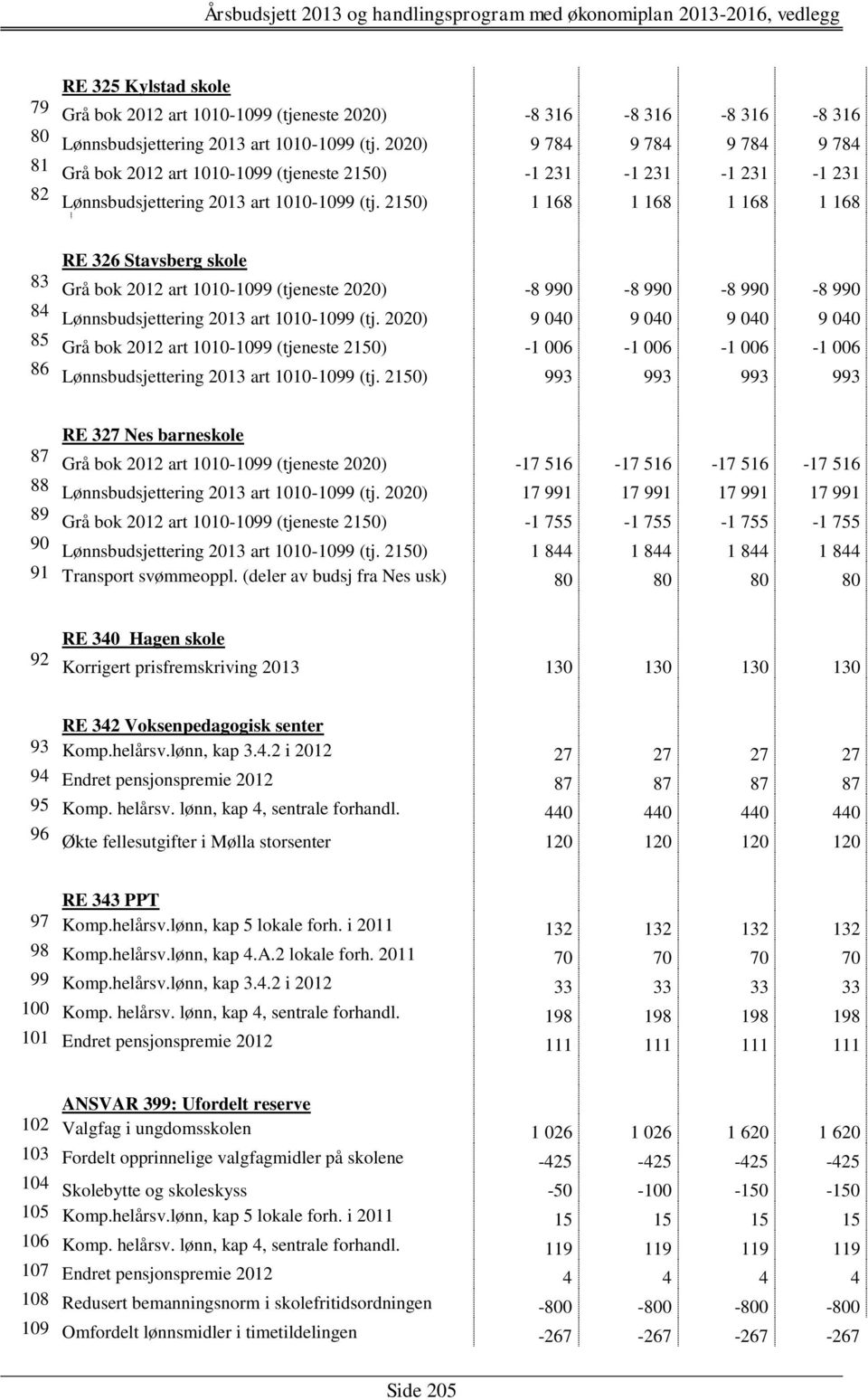2150) 1 168 1 168 1 168 1 168 RE 326 Stavsberg skole 83 Grå bok 2012 art 1010-1099 (tjeneste 2020) -8 990-8 990-8 990-8 990 84 Lønnsbudsjettering 2013 art 1010-1099 (tj.