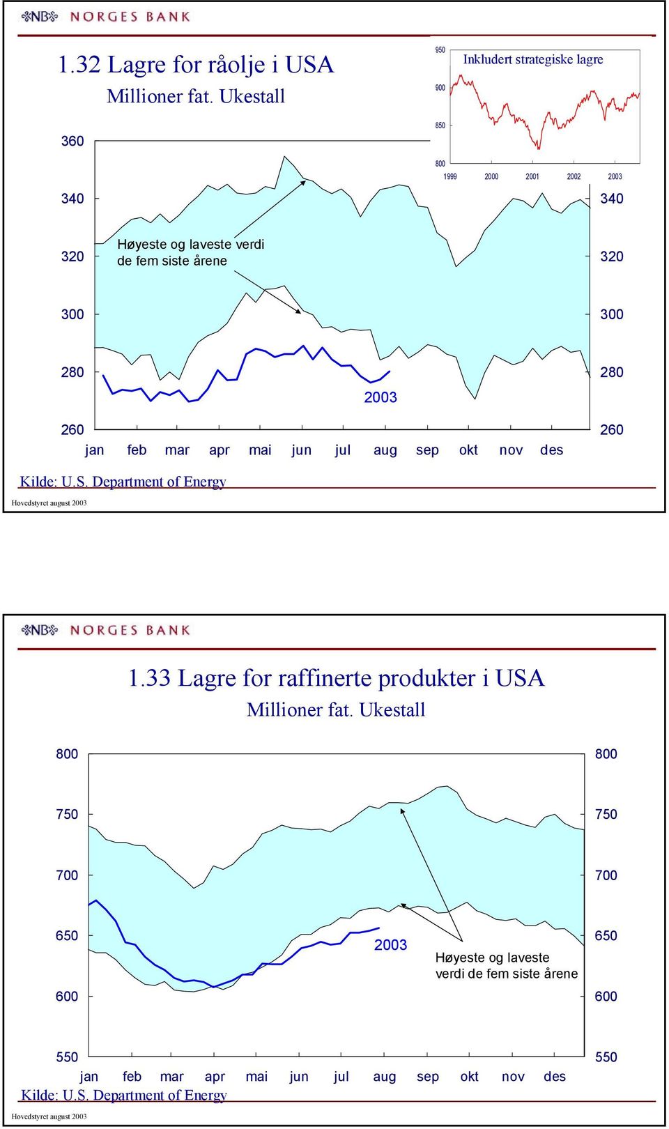 apr mai jun jul aug sep okt nov des Kilde: U.S. Department of Energy Hovedstyret august.