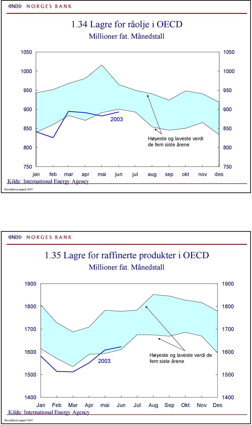 sep okt nov des Kilde: International Energy Agency Hovedstyret august.