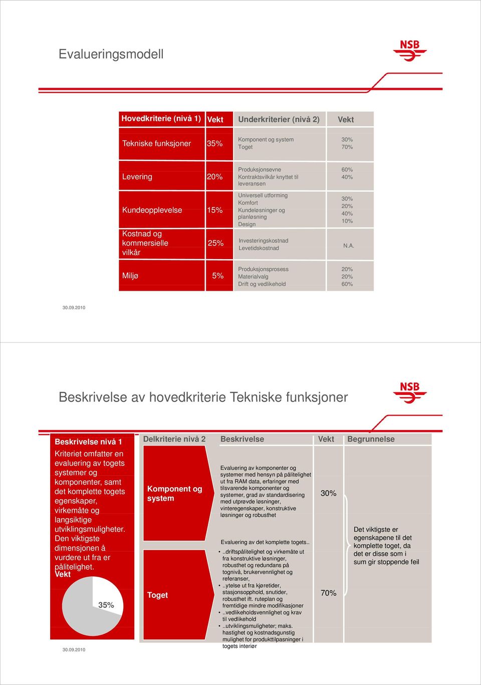 Miljø 5% Produksjonsprosess Materialvalg Drift og vedlikehold 60% Beskrivelse av hovedkriterie Tekniske funksjoner Beskrivelse nivå 1 Kriteriet omfatter en evaluering av togets systemer og