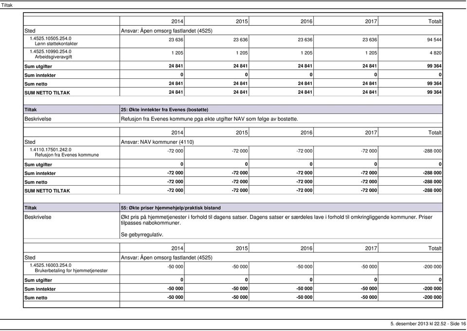 0 23 636 23 636 23 636 23 636 94 544 1 205 1 205 1 205 1 205 4 820 Sum utgifter 24 841 24 841 24 841 24 841 99 364 Sum netto 24 841 24 841 24 841 24 841 99 364 SUM NETTO TILTAK 24 841 24 841 24 841
