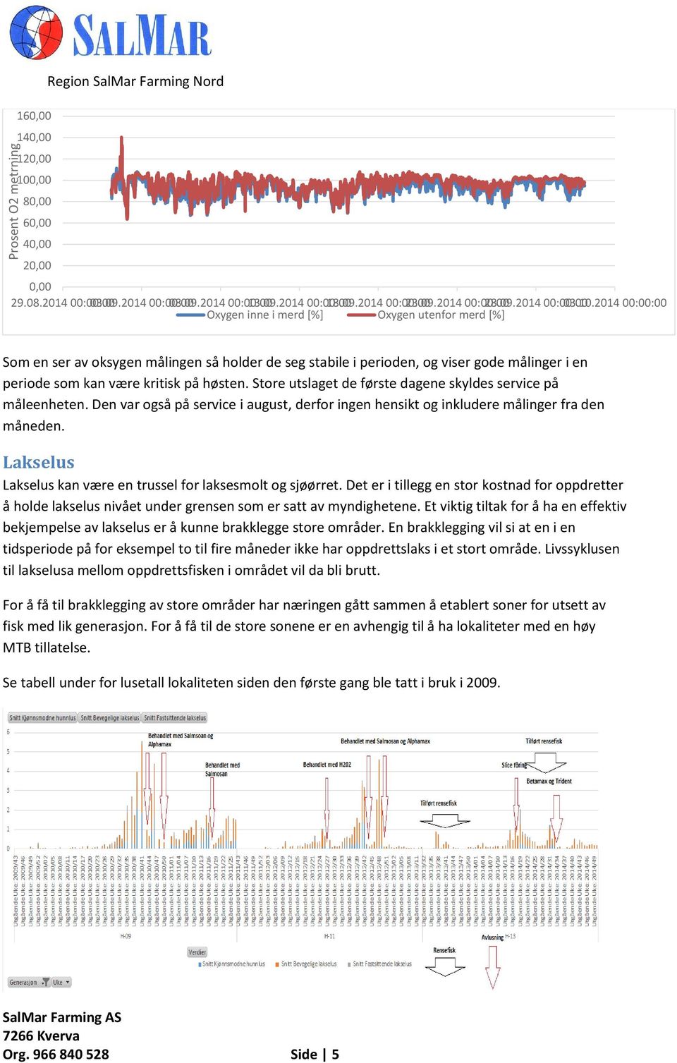 2014 00:00:00 Oxygen inne i merd [%] Oxygen utenfor merd [%] Som en ser av oksygen målingen så holder de seg stabile i perioden, og viser gode målinger i en periode som kan være kritisk på høsten.