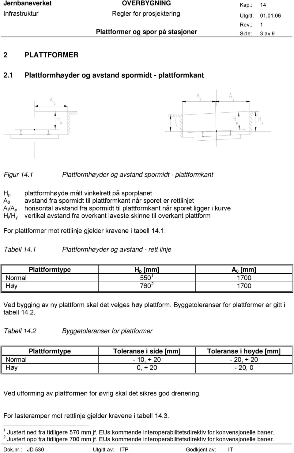 avstand fra spormidt til plattformkant når sporet ligger i kurve vertikal avstand fra overkant laveste skinne til overkant plattform For plattformer mot rettlinje gjelder kravene i tabell 14.