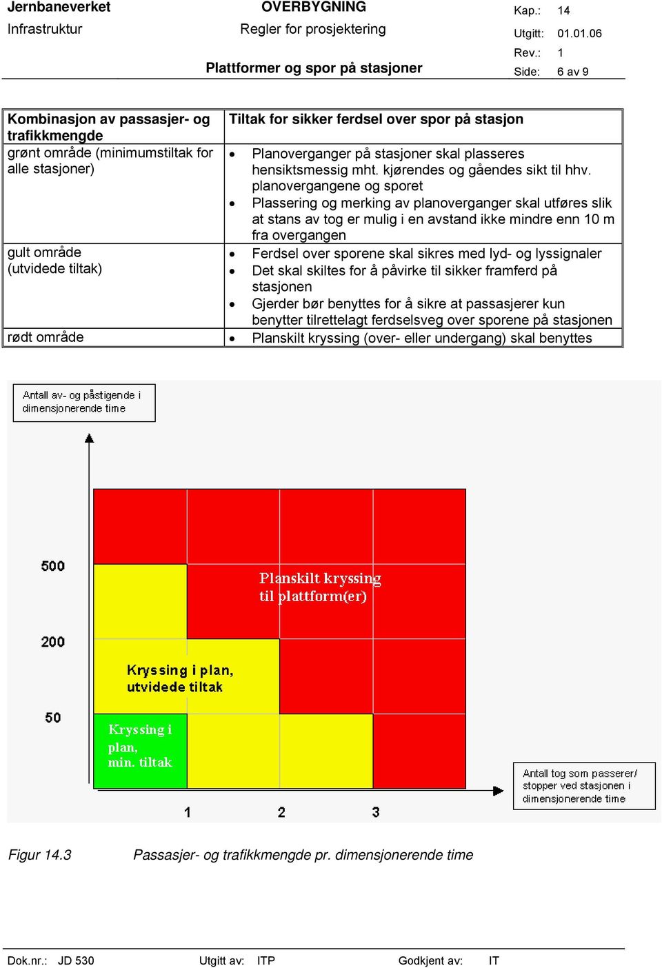 planovergangene og sporet Plassering og merking av planoverganger skal utføres slik at stans av tog er mulig i en avstand ikke mindre enn 10 m fra overgangen Ferdsel over sporene skal sikres med lyd-