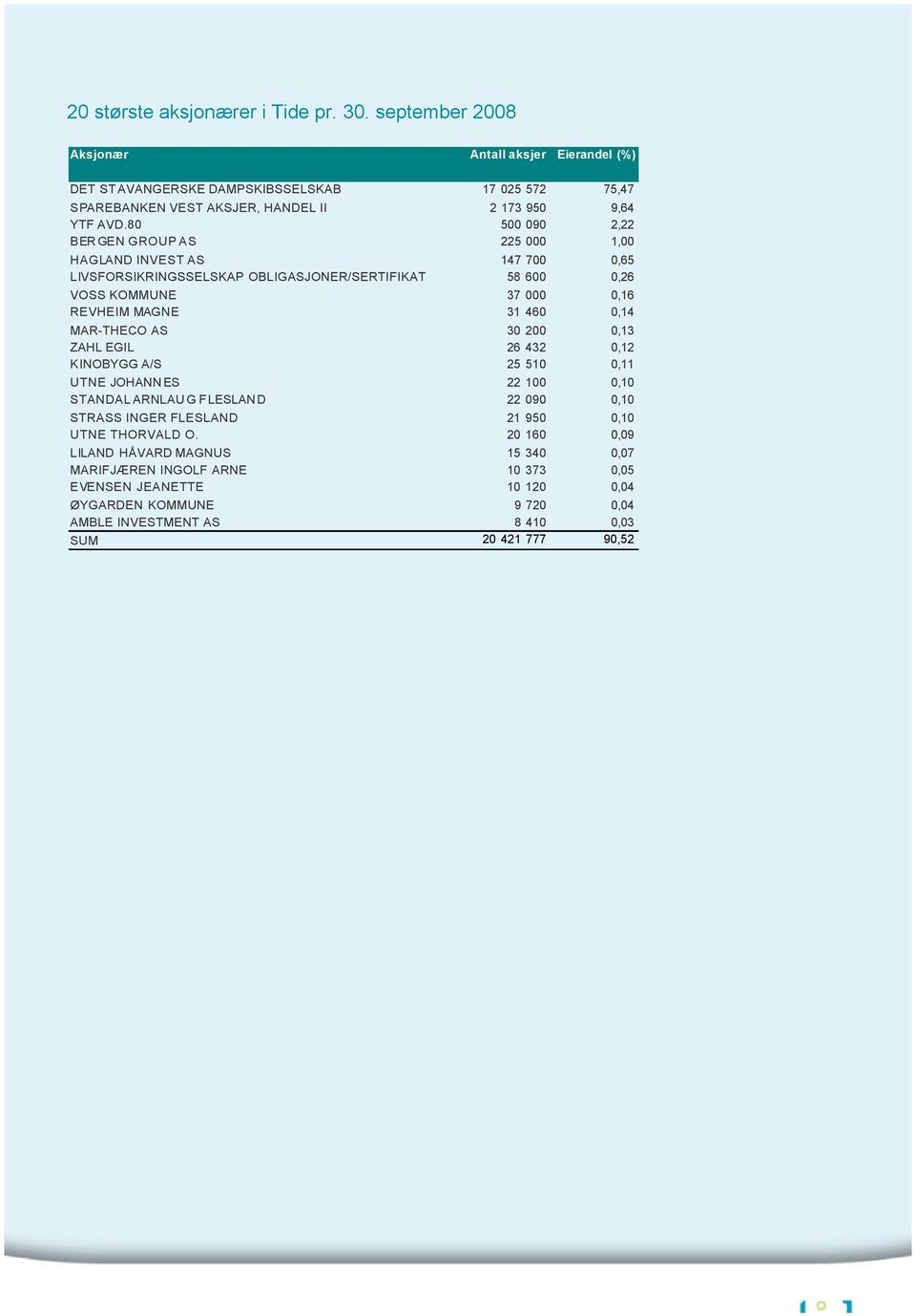 80 500 090 2,22 BERGEN GROUP AS 225 000 1,00 HAGLAND INVEST AS 147 700 0,65 LIVSFORSIKRINGSSELSKAP OBLIGASJONER/SERTIFIKAT 58 600 0,26 VOSS KOMMUNE 37 000 0,16 REVHEIM MAGNE 31 460 0,14