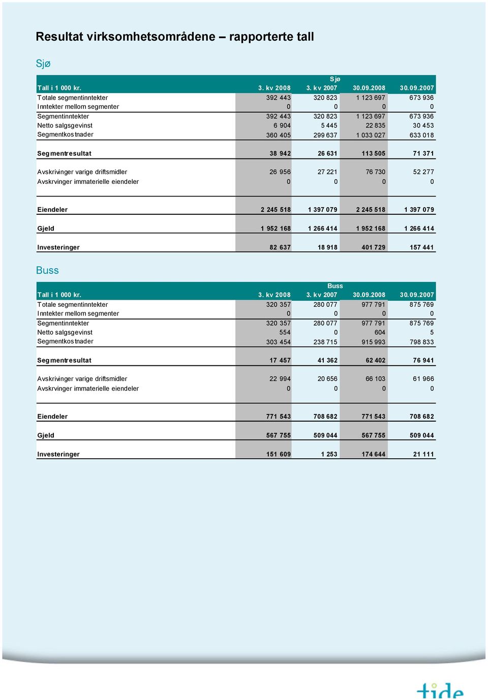 2007 Totale segmentinntekter 392 443 320 823 1 123 697 673 936 Inntekter mellom segmenter 0 0 0 0 Segmentinntekter 392 443 320 823 1 123 697 673 936 Netto salgsgevinst 6 904 5 445 22 835 30 453
