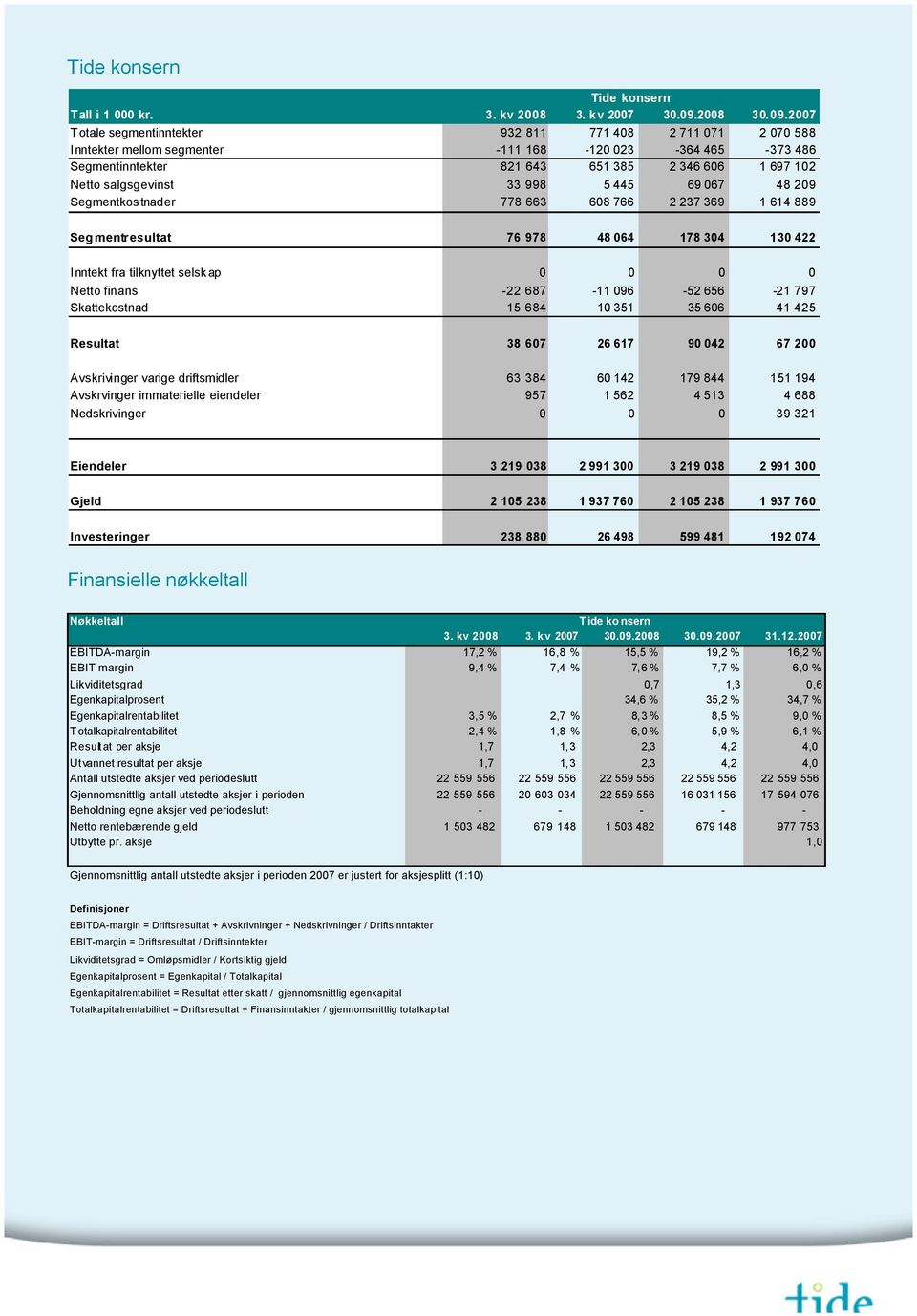 2007 Totale segmentinntekter 932 811 771 408 2 711 071 2 070 588 Inntekter mellom segmenter -111 168-120 023-364 465-373 486 Segmentinntekter 821 643 651 385 2 346 606 1 697 102 Netto salgsgevinst 33