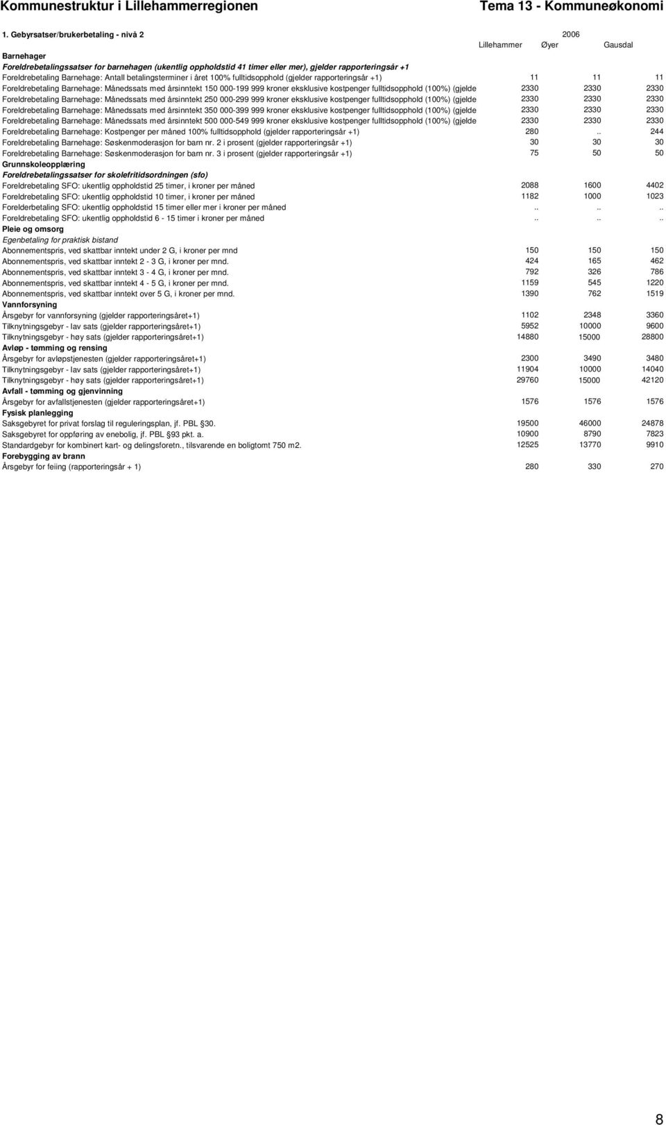 Barnehage: Antall betalingsterminer i året 100% fulltidspphld (gjelder rapprteringsår +1) 11 11 11 Freldrebetaling Barnehage: Månedssats med årsinntekt 150 000-199 999 krner eksklusive kstpenger