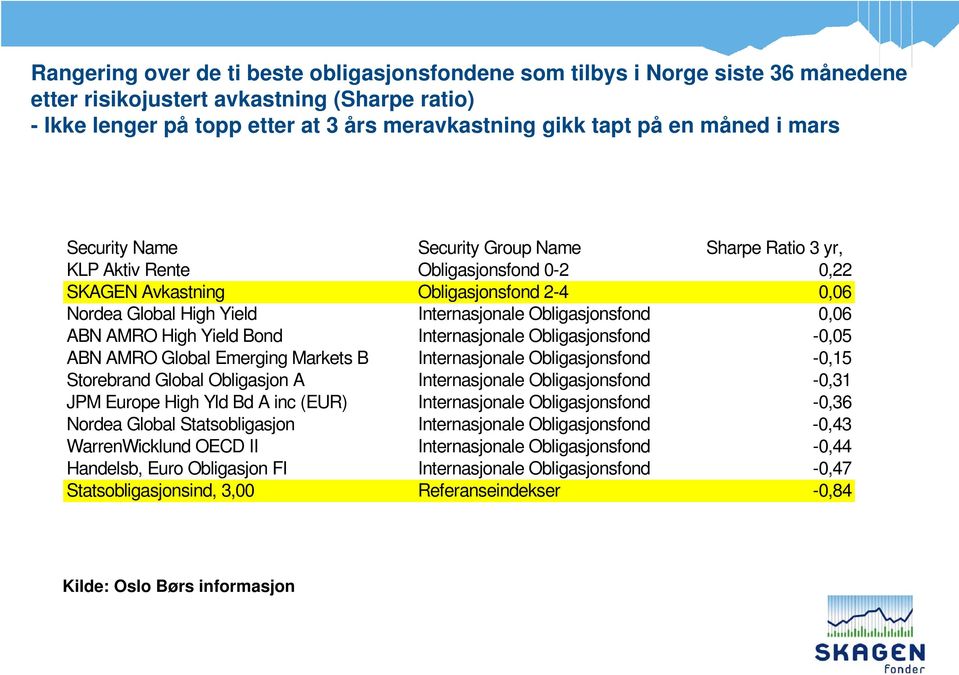 Obligasjonsfond 0,06 ABN AMRO High Yield Bond Internasjonale Obligasjonsfond -0,05 ABN AMRO Global Emerging Markets B Internasjonale Obligasjonsfond -0,15 Storebrand Global Obligasjon A