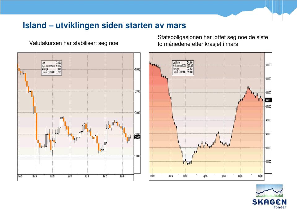 noe Statsobligasjonen har løftet seg