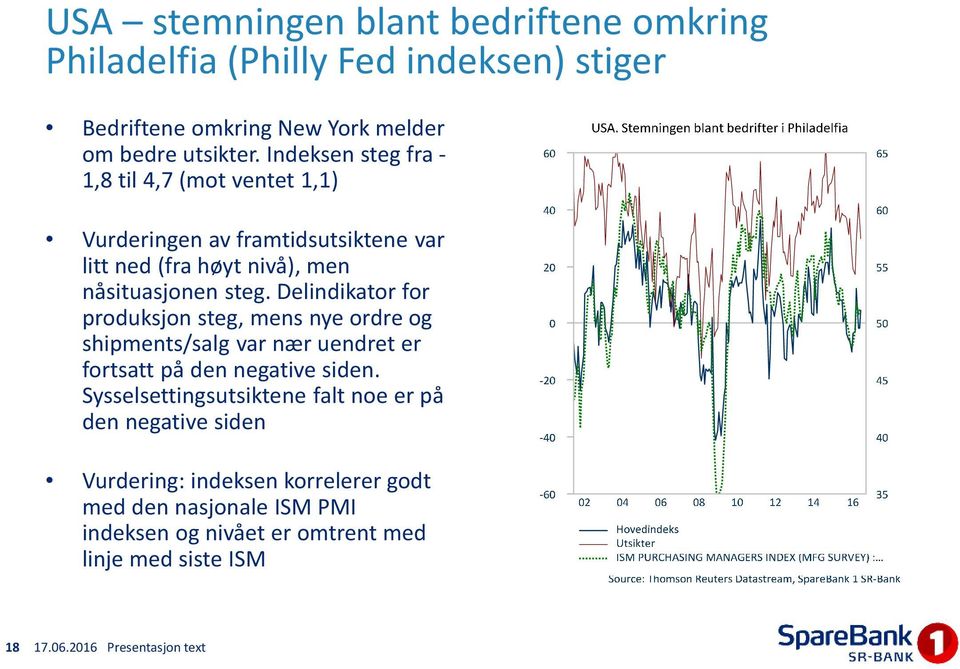 delindikator for produksjon steg, mens nye ordre og shipments/salg var nær uendret er fortsattpåden negative siden.