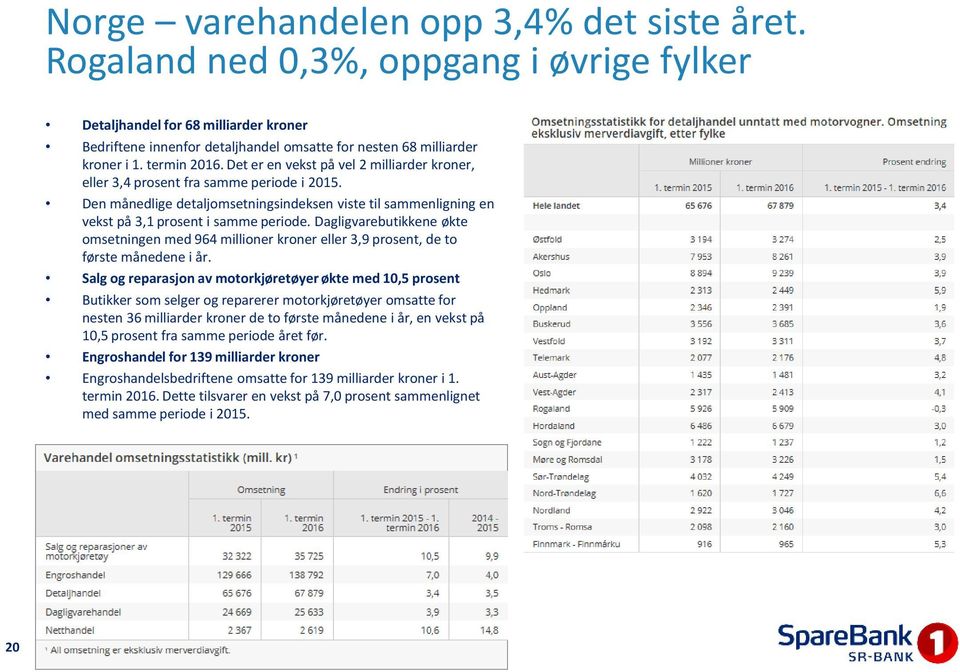 Det er en vekst på vel 2 milliarder kroner, eller 3,4 prosent fra samme periode i 2015. Den månedlige detaljomsetningsindeksen viste til sammenligning en vekst på 3,1 prosent i samme periode.