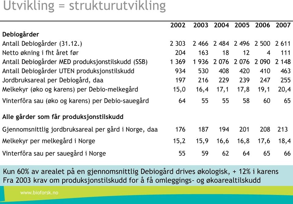 produksjonstilskudd 934 530 408 420 410 463 Jordbruksareal per Debiogård, daa 197 216 229 239 247 255 Melkekyr (øko og karens) per Debio-melkegård 15,0 16,4 17,1 17,8 19,1 20,4 Vinterfôra sau (øko og