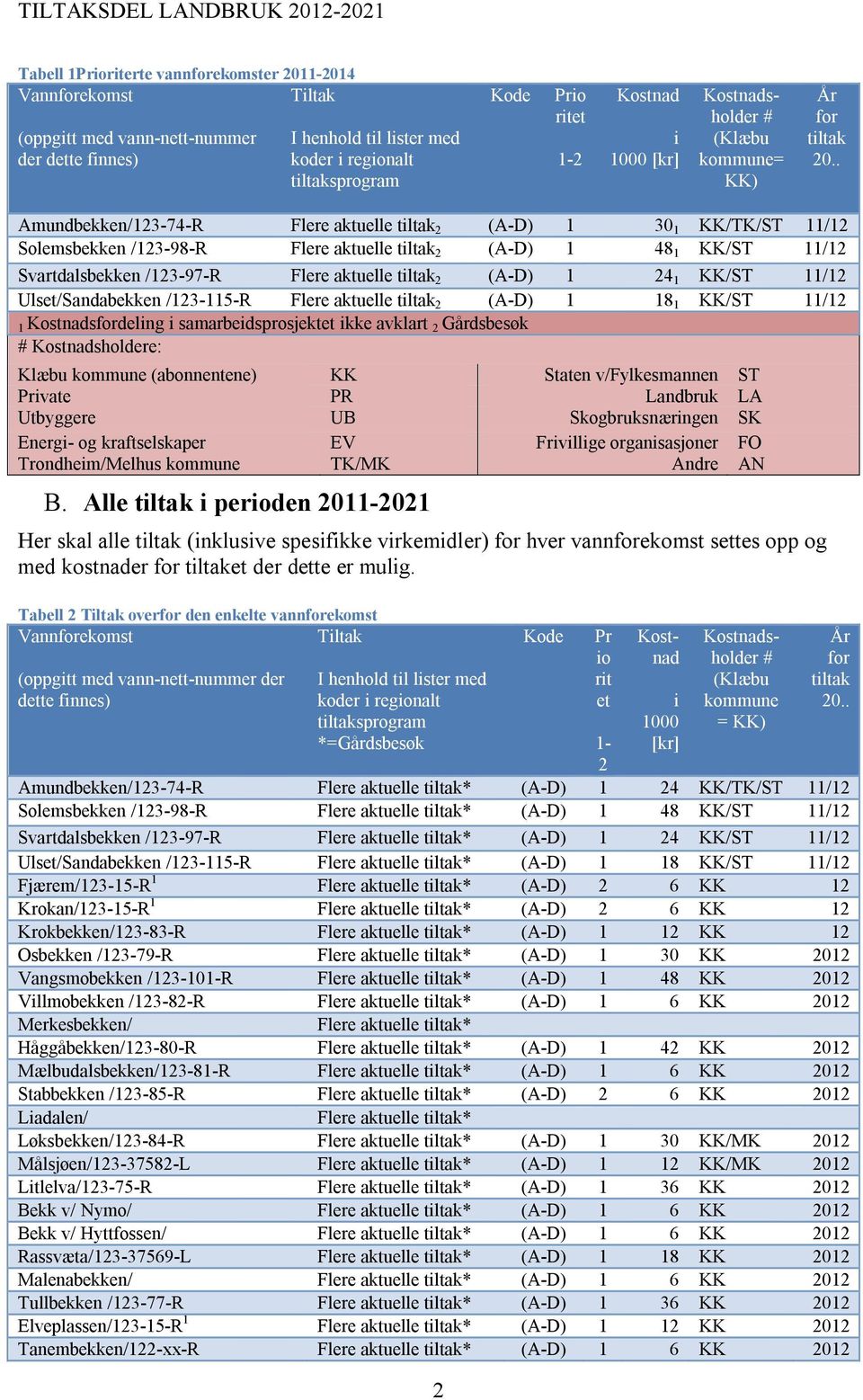 . Amundbekken/123-74-R Flere aktuelle tiltak 2 (A-D) 1 30 1 KK/TK/ST 11/12 Solemsbekken /123-98-R Flere aktuelle tiltak 2 (A-D) 1 48 1 KK/ST 11/12 Svartdalsbekken /123-97-R Flere aktuelle tiltak 2