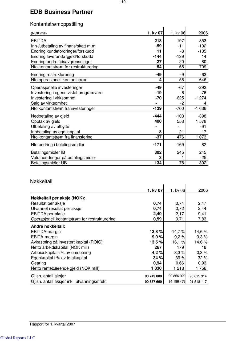 restrukturering -49-9 -63 Nto operasjonell kontantstrøm 4 56 646 Operasjonelle investeringer -49-67 -292 Investering i egenutviklet programvare -19-6 -76 Investering i virksomhet -70-625 -1 274 Salg