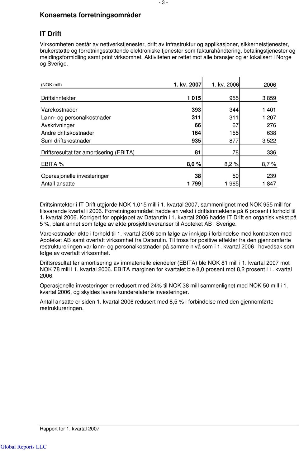 kv. 2006 2006 Driftsinntekter 1 015 955 3 859 Varekostnader 393 344 1 401 Lønn- og personalkostnader 311 311 1 207 Avskrivninger 66 67 276 Andre driftskostnader 164 155 638 Sum driftskostnader 935