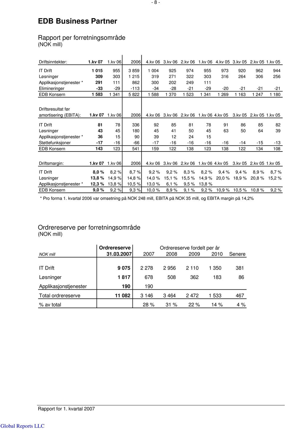-113-34 -28-21 -29-20 -21-21 -21 EDB Konsern 1 583 1 341 5 822 1 588 1 370 1 523 1 341 1 269 1 163 1 247 1 180 Driftsresultat før amortisering (EBITA): 1.kv 07 1.kv 06 2006 4.kv 06 3.kv 06 2.kv 06 1.