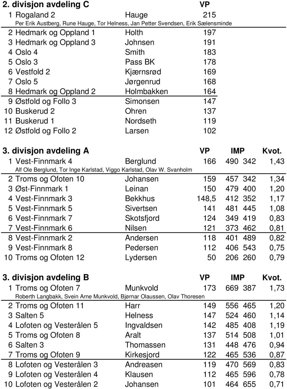 Nordseth 119 12 Østfold og Follo 2 Larsen 102 3. divisjon avdeling A VP IMP Kvot. 1 Vest-Finnmark 4 Berglund 166 490 342 1,43 Alf Ole Berglund, Tor Inge Karlstad, Viggo Karlstad, Olav W.