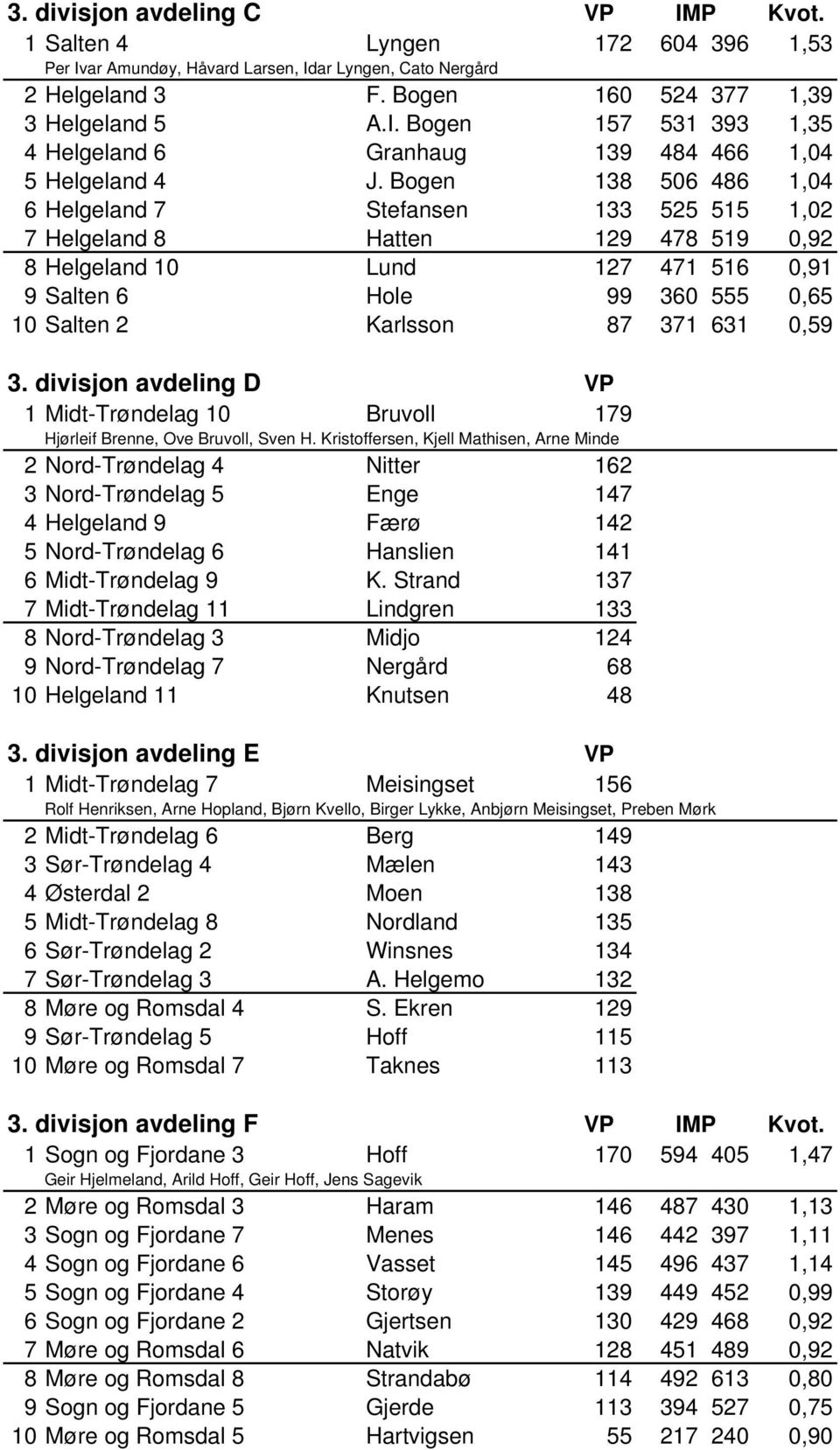 631 0,59 3. divisjon avdeling D VP 1 Midt-Trøndelag 10 Bruvoll 179 Hjørleif Brenne, Ove Bruvoll, Sven H.