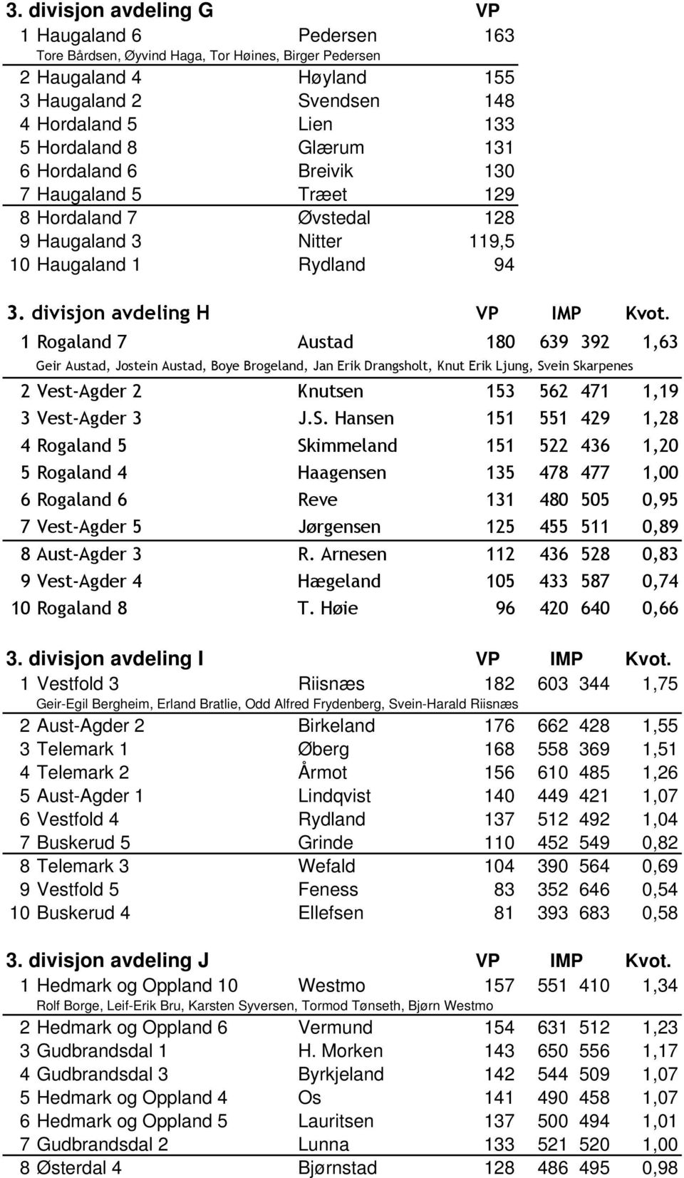 1 Rogaland 7 Austad 180 639 392 1,63 Geir Austad, Jostein Austad, Boye Brogeland, Jan Erik Drangsholt, Knut Erik Ljung, Sv