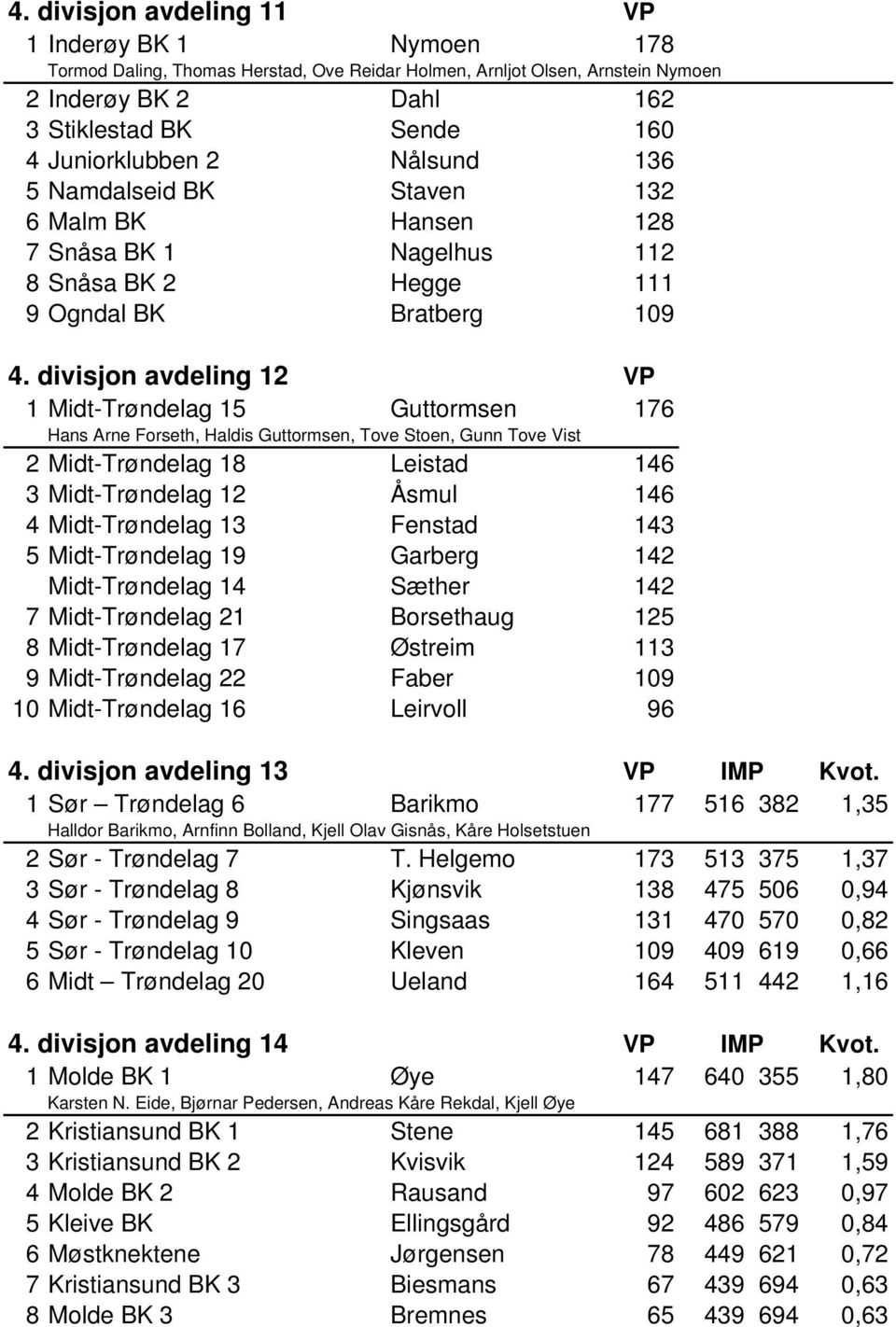divisjon avdeling 12 VP 1 Midt-Trøndelag 15 Guttormsen 176 Hans Arne Forseth, Haldis Guttormsen, Tove Stoen, Gunn Tove Vist 2 Midt-Trøndelag 18 Leistad 146 3 Midt-Trøndelag 12 Åsmul 146 4