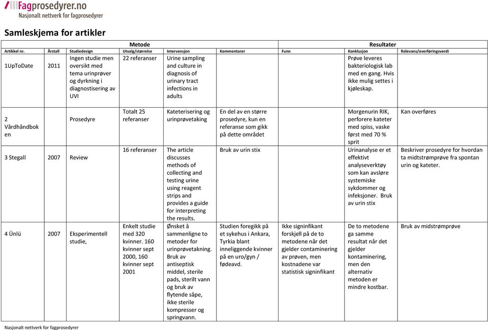 UVI 22 referanser Urine sampling and culture in diagnosis of urinary tract infections in adults Prøve leveres bakteriologisk lab med en gang. Hvis ikke mulig settes i kjøleskap.