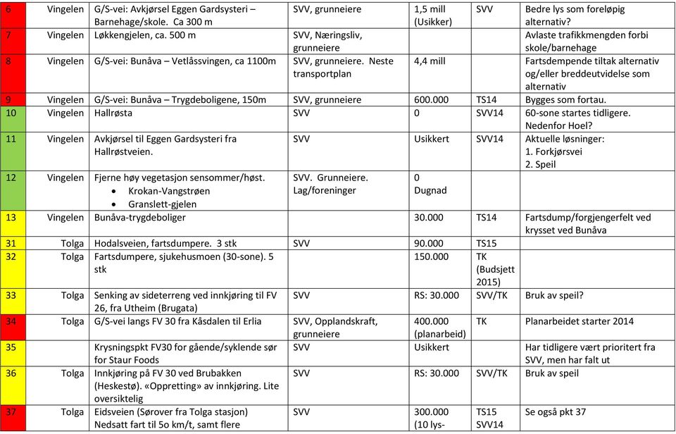 Avlaste trafikkmengden forbi skole/barnehage 4,4 mill Fartsdempende tiltak alternativ og/eller breddeutvidelse som alternativ 9 Vingelen G/S-vei: Bunåva Trygdeboligene, 150m SVV, grunneiere 600.