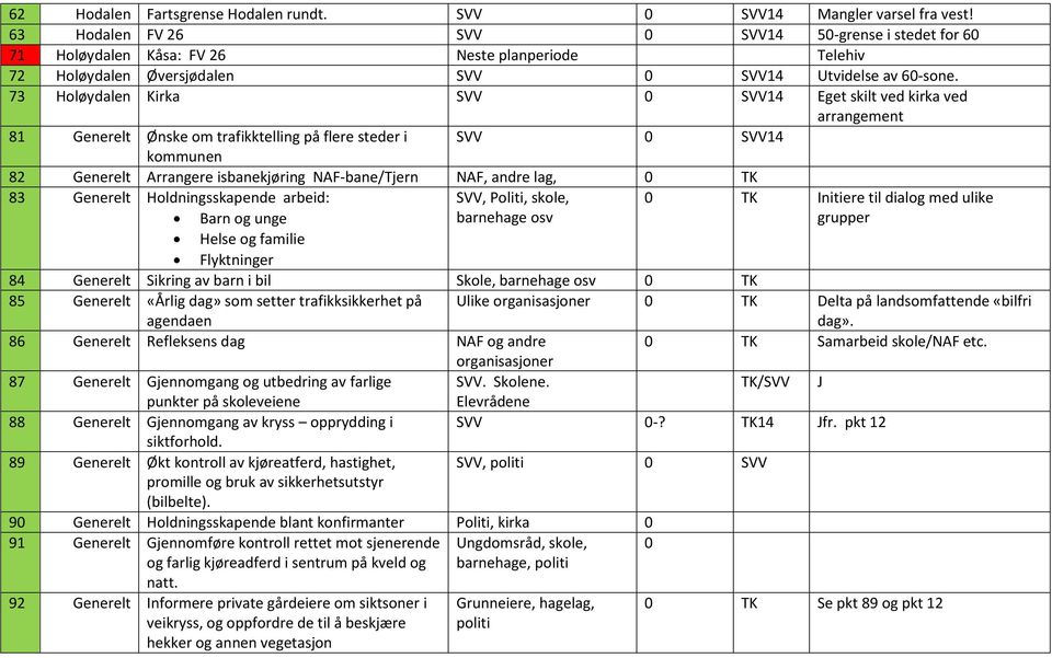 73 Holøydalen Kirka SVV 0 SVV14 Eget skilt ved kirka ved arrangement 81 Generelt Ønske om trafikktelling på flere steder i SVV 0 SVV14 kommunen 82 Generelt Arrangere isbanekjøring NAF-bane/Tjern NAF,