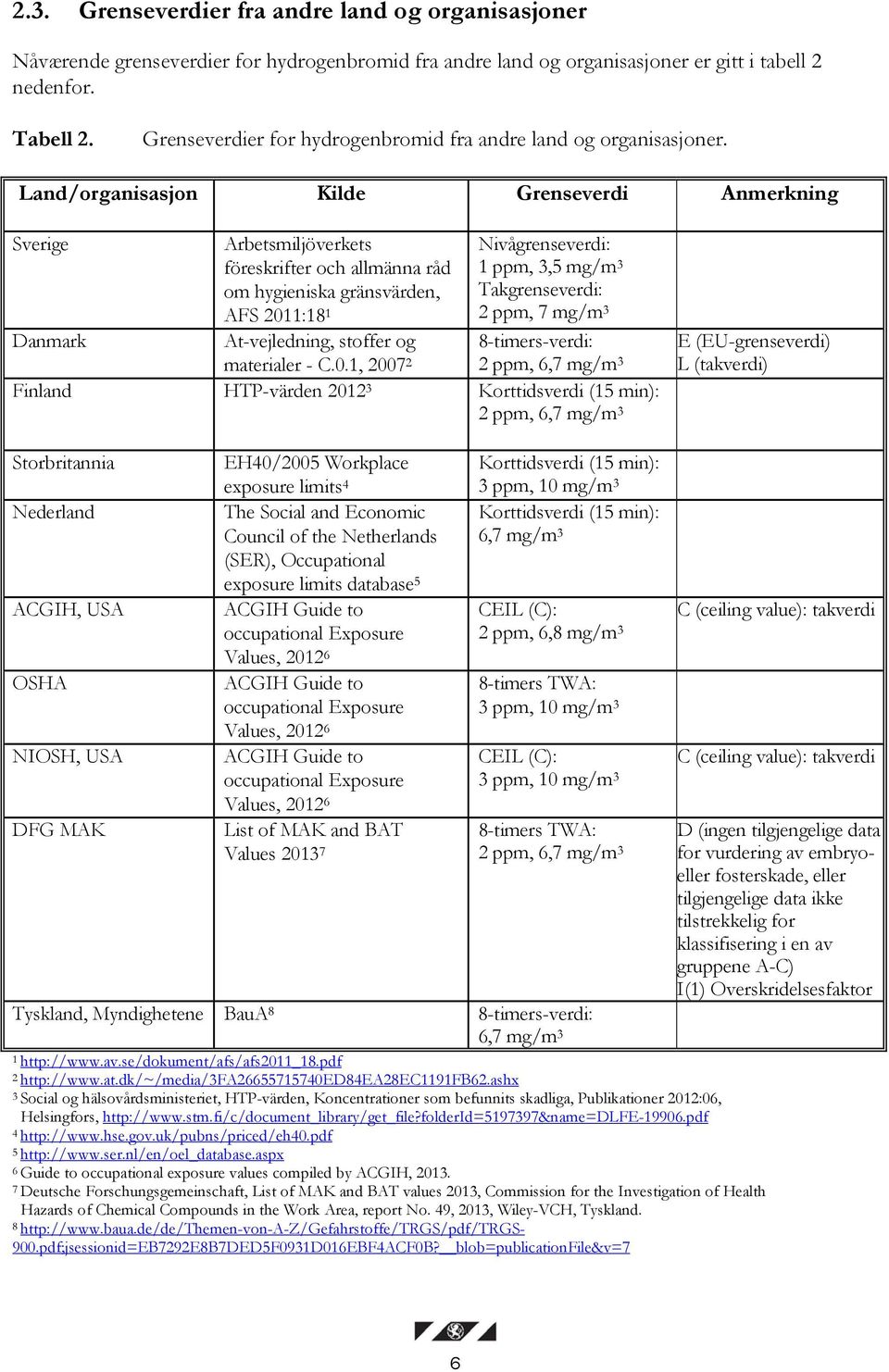 Land/organisasjon Kilde Grenseverdi Anmerkning Sverige Arbetsmiljöverkets föreskrifter och allmänna råd om hygieniska gränsvärden, AFS 201