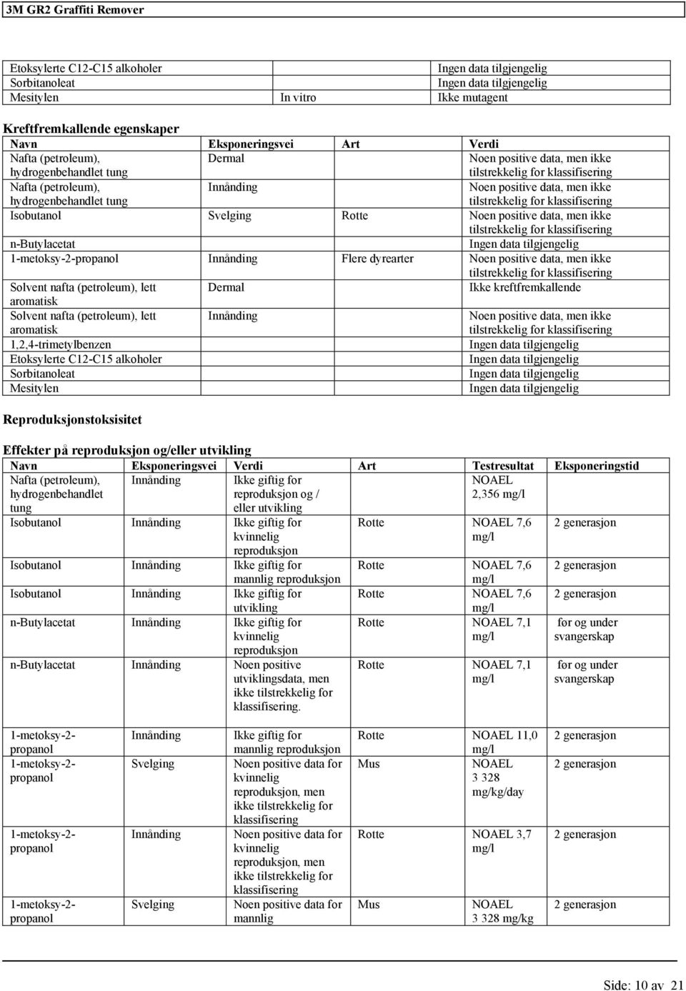 reproduksjon og/eller utvikling Navn Eksponeringsvei Verdi Art Testresultat Eksponeringstid ndlet tung Ikke giftig for reproduksjon og / eller utvikling NOAEL 2,356 Isobutanol Ikke giftig for