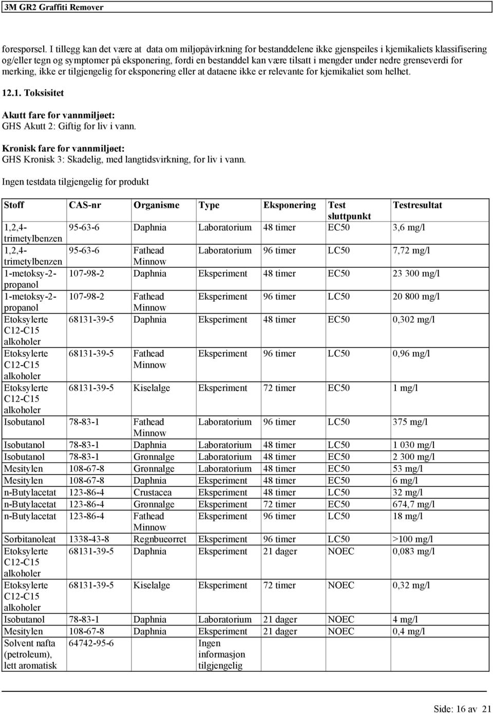 nedre grenseverdi for merking, ikke er for eksponering eller at dataene ikke er relevante for kjemikaliet som helhet. 12.1. Toksisitet Akutt fare for vannmiljøet: GHS Akutt 2: Giftig for liv i vann.