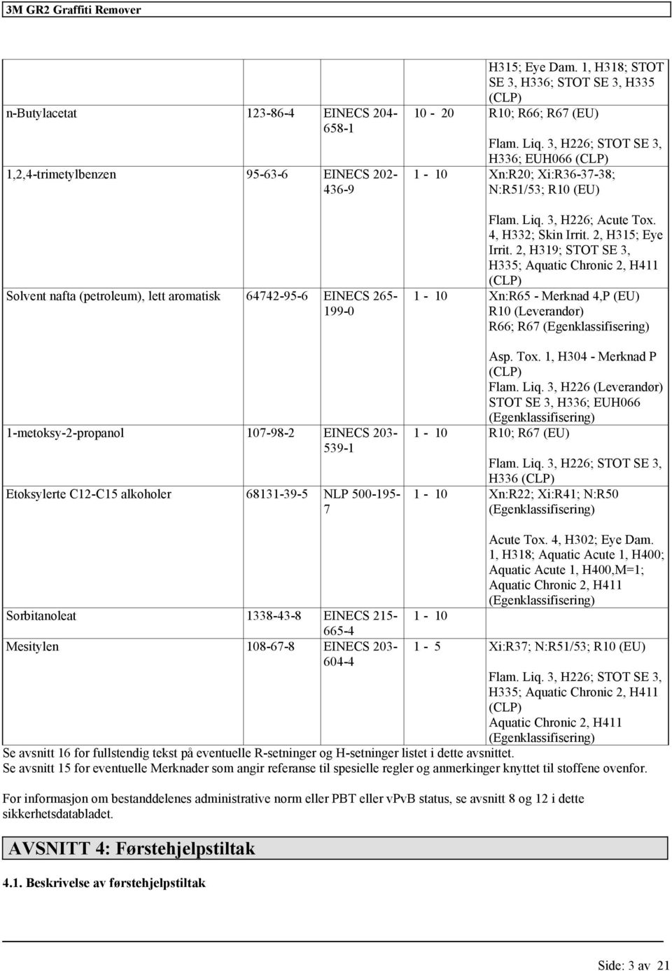 3, H226; STOT SE 3, H336; EUH066 (CLP) 1-10 Xn:R20; Xi:R36-37-38; N:R51/53; R10 (EU) Flam. Liq. 3, H226; Acute Tox. 4, H332; Skin Irrit. 2, H315; Eye Irrit.