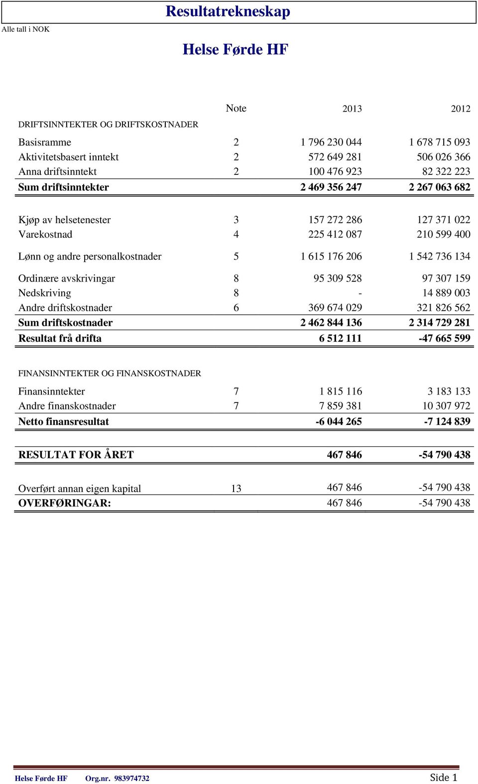 personalkostnader 5 1 615 176 206 1 542 736 134 Ordinære avskrivingar 8 95 309 528 97 307 159 Nedskriving 8-14 889 003 Andre driftskostnader 6 369 674 029 321 826 562 Sum driftskostnader 2 462 844