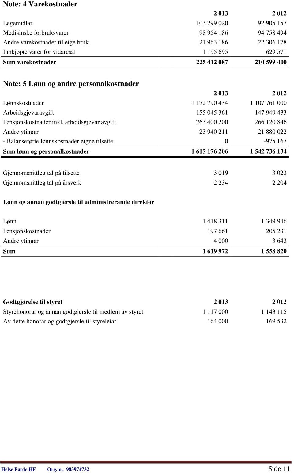 arbeidsgjevar avgift 263 400 200 266 120 846 Andre ytingar 23 940 211 21 880 022 - Balanseførte lønnskostnader eigne tilsette 0-975 167 Sum lønn og personalkostnader 1 615 176 206 1 542 736 134