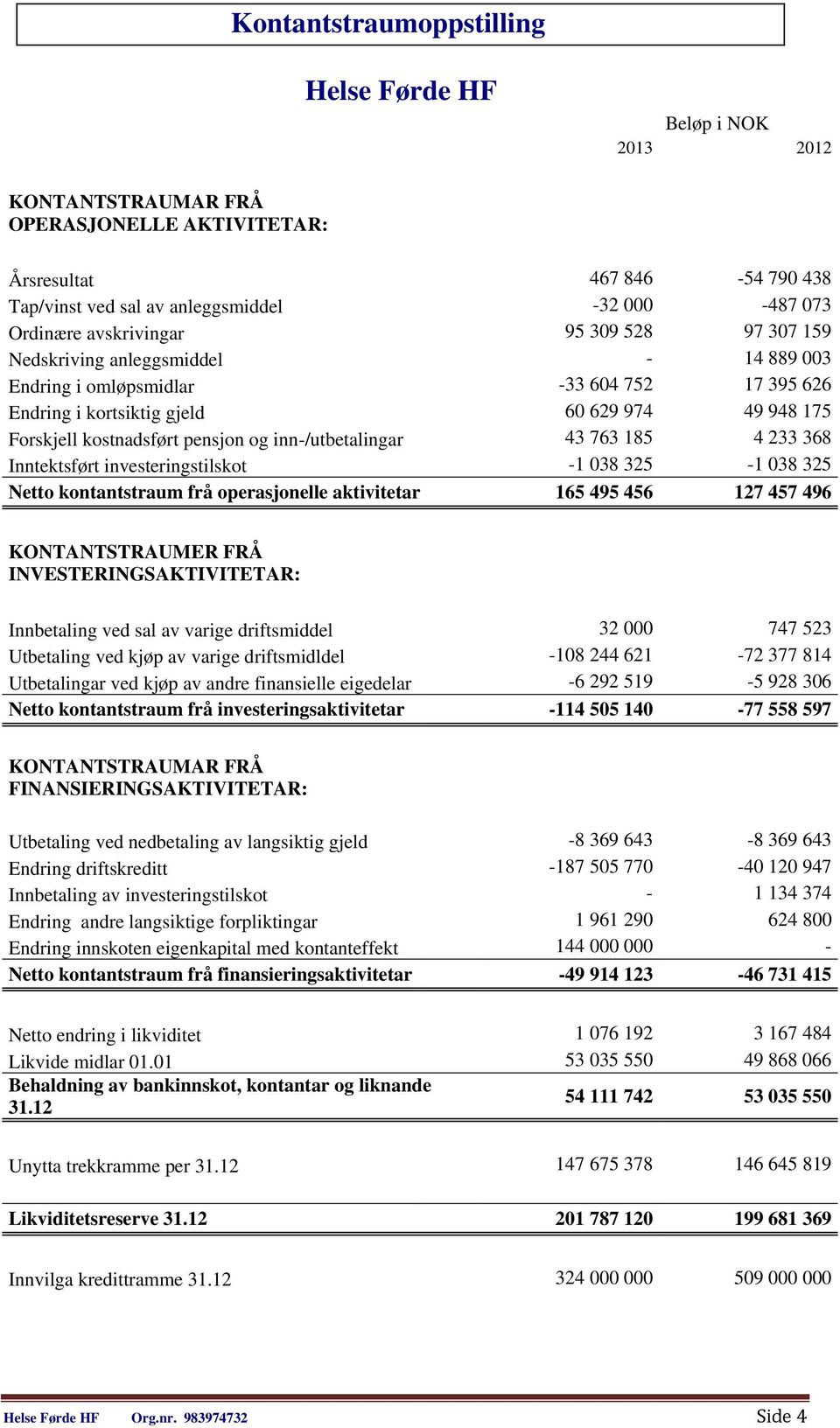 og inn-/utbetalingar 43 763 185 4 233 368 Inntektsført investeringstilskot -1 038 325-1 038 325 Netto kontantstraum frå operasjonelle aktivitetar 165 495 456 127 457 496 KONTANTSTRAUMER FRÅ