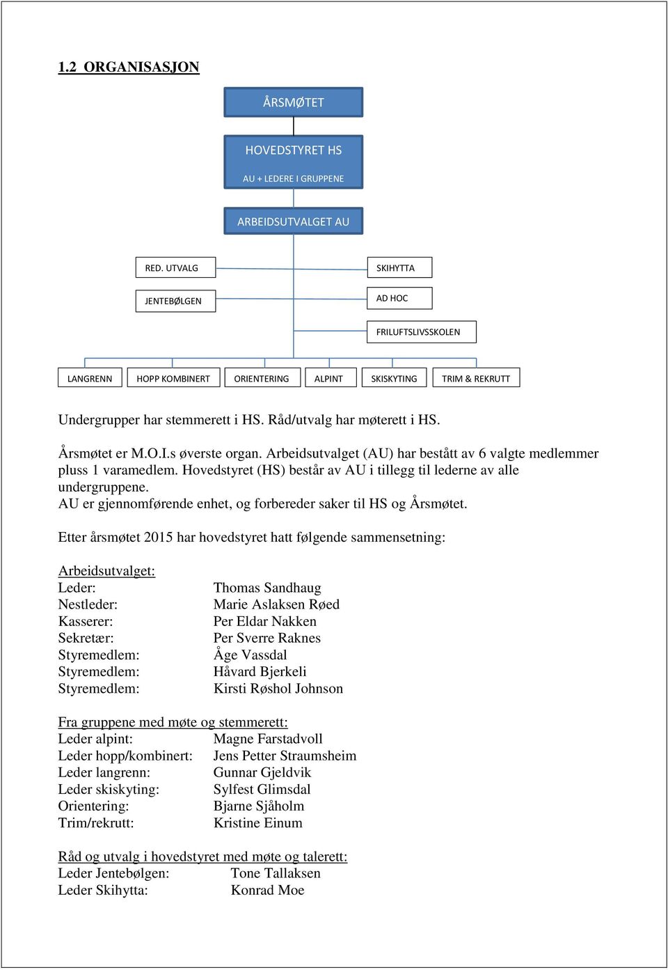 Årsmøtet er M.O.I.s øverste organ. Arbeidsutvalget (AU) har bestått av 6 valgte medlemmer pluss 1 varamedlem. Hovedstyret (HS) består av AU i tillegg til lederne av alle undergruppene.