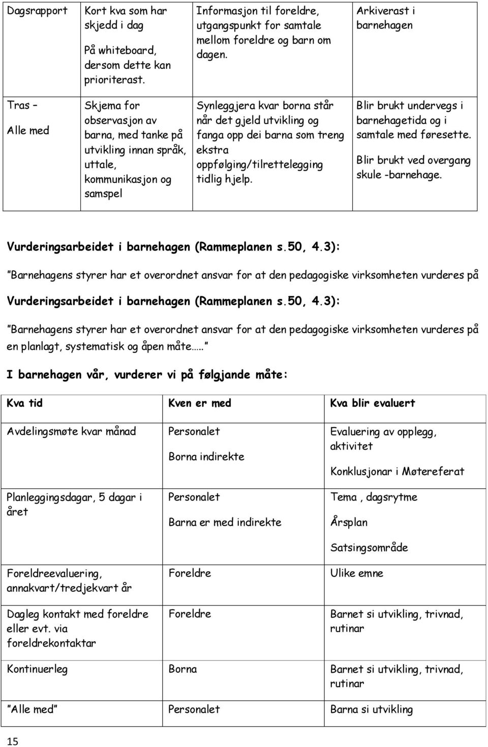 fanga opp dei barna som treng ekstra oppfølging/tilrettelegging tidlig hjelp. Blir brukt undervegs i barnehagetida og i samtale med føresette. Blir brukt ved overgang skule -barnehage.