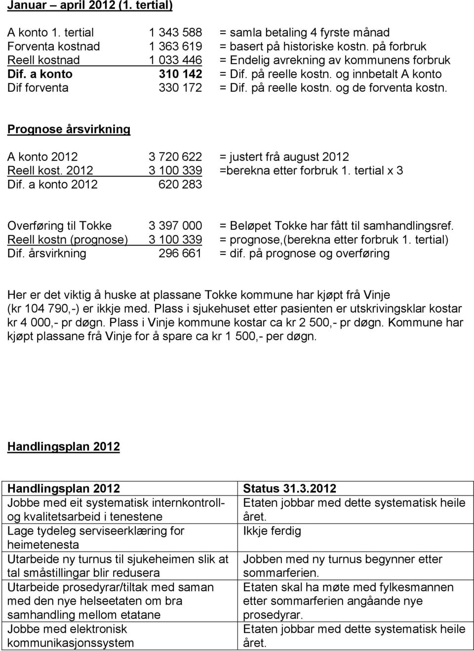 Prognose årsvirkning A konto 2012 3 720 622 = justert frå august 2012 Reell kost. 2012 3 100 339 =berekna etter forbruk 1. tertial x 3 Dif.