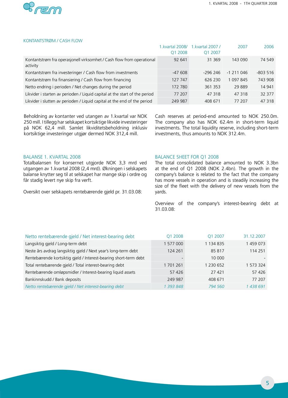 investments -47 608-296 246-1 211 046-803 516 Kontantstrøm fra finansiering / Cash flow from financing 127 747 626 230 1 097 845 743 908 Netto endring i perioden / Net changes during the period 172