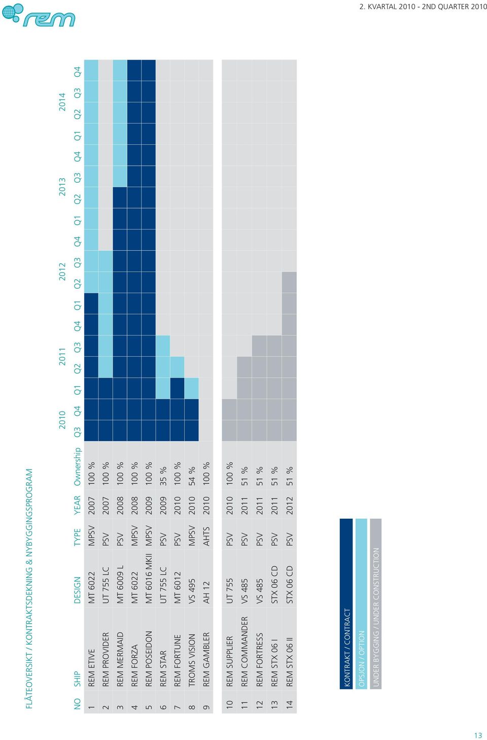 REM STAR UT 755 LC PSV 2009 35 % 7 REM FORTUNE MT 6012 PSV 2010 100 % 8 TROMS VISION VS 495 MPSV 2010 54 % 9 REM GAMBLER AH 12 AHTS 2010 100 % 10 REM SUPPLIER UT 755 PSV 2010 100 % 11 REM COMMANDER