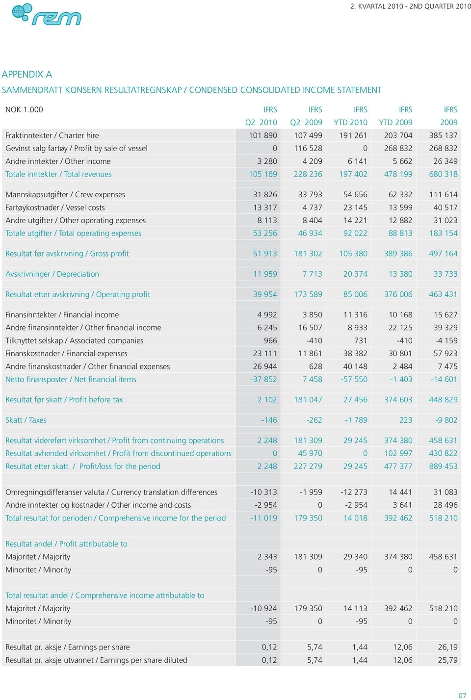 268 832 268 832 Andre inntekter / Other income 3 280 4 209 6 141 5 662 26 349 Totale inntekter / Total revenues 105 169 228 236 197 402 478 199 680 318 Mannskapsutgifter / Crew expenses 31 826 33 793