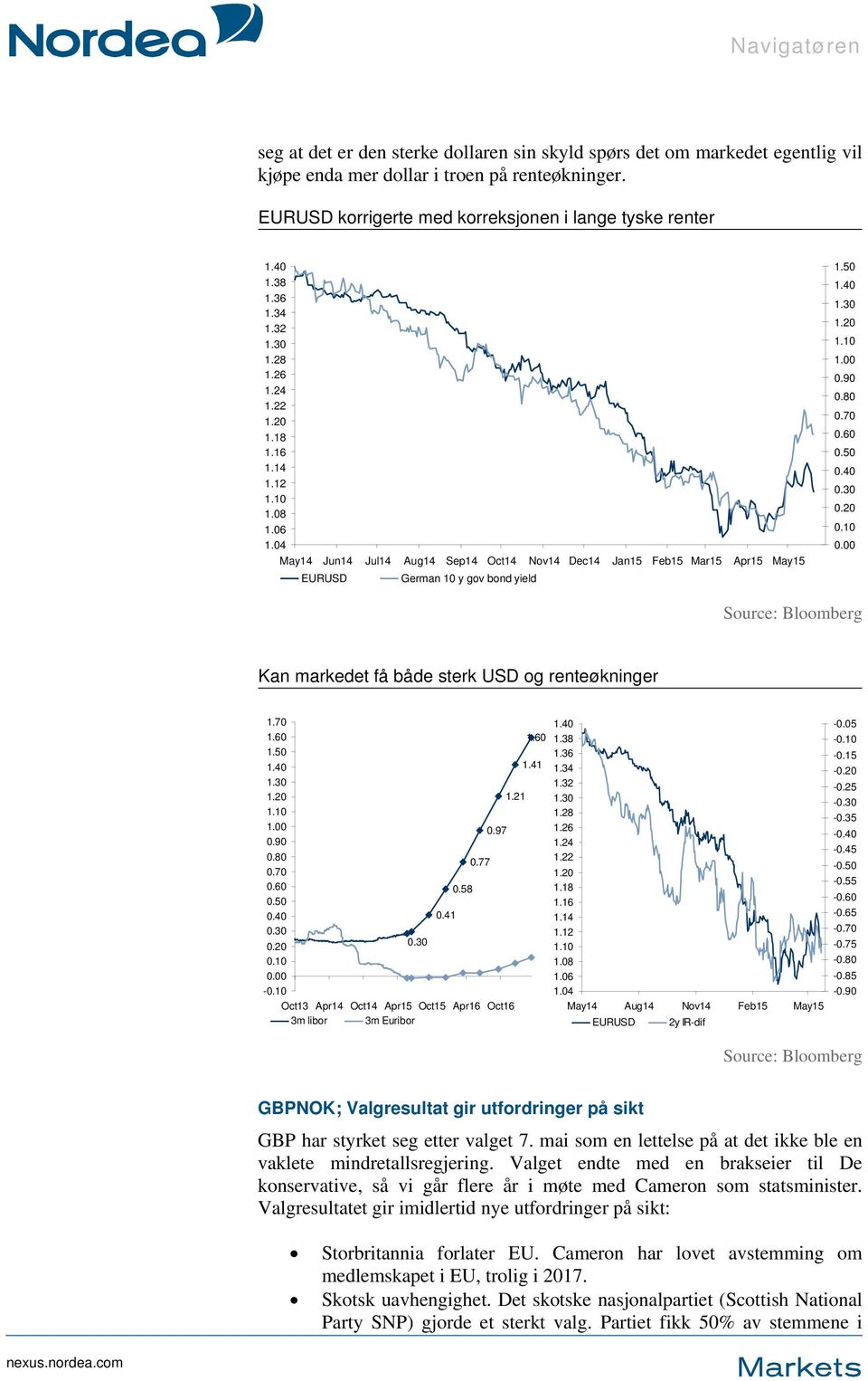 40 1.30 1.20 1.10 1.00 0.90 0.80 0.70 0.60 0.50 0.40 0.30 0.20 0.10 0.00 Source: Bloomberg Kan markedet få både sterk USD og renteøkninger 1.70 1.60 1.50 1.40 1.30 1.20 1.10 1.00 0.90 0.80 0.70 0.60 0.50 0.40 0.30 0.30 0.41 0.