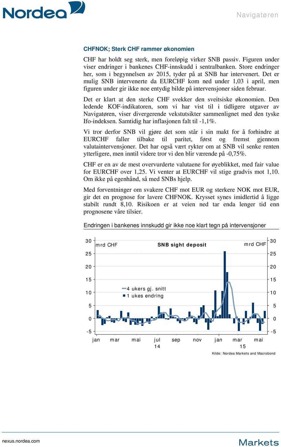 Det er mulig SNB intervenerte da EURCHF kom ned under 1,03 i april, men figuren under gir ikke noe entydig bilde på intervensjoner siden februar.