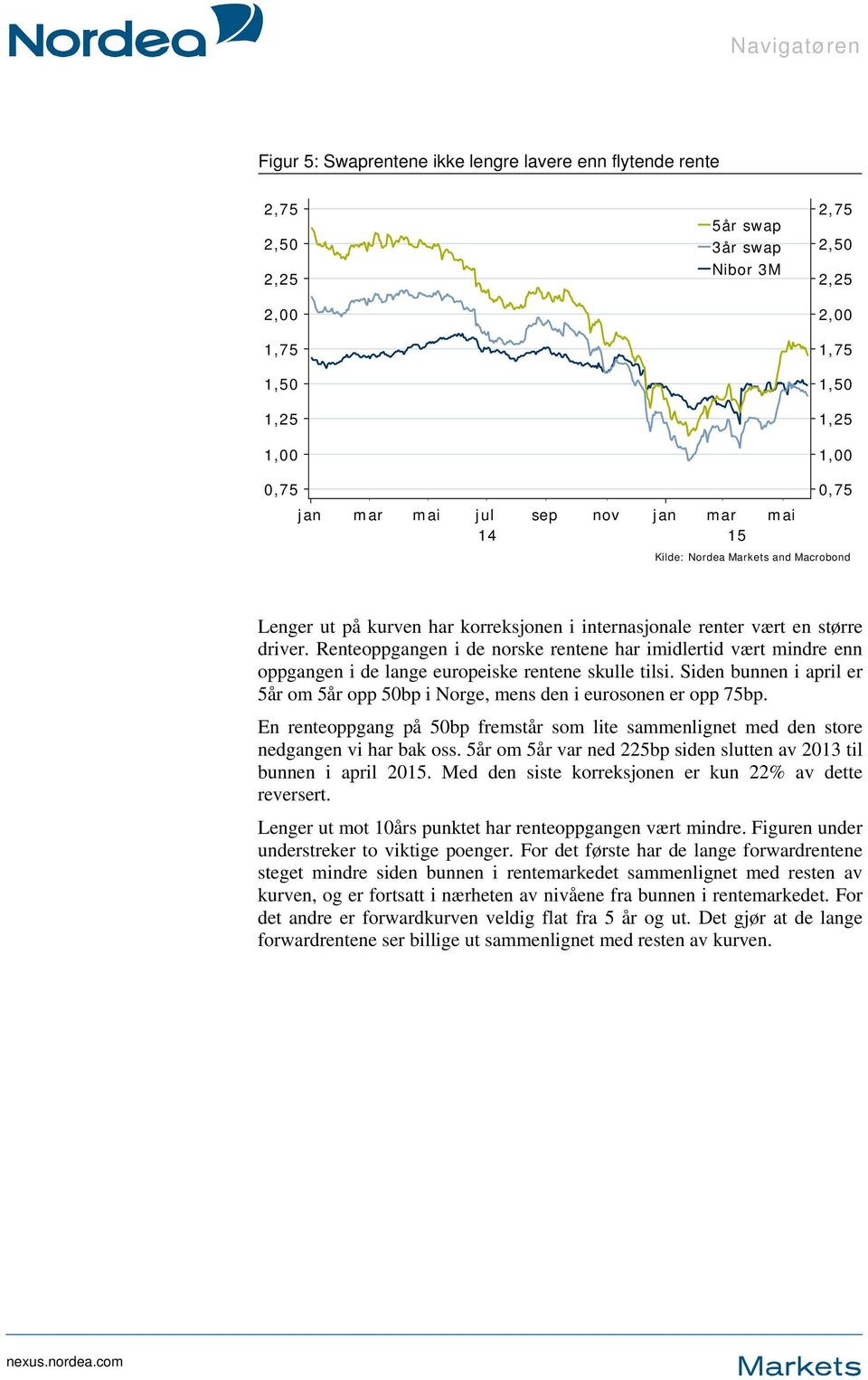 Renteoppgangen i de norske rentene har imidlertid vært mindre enn oppgangen i de lange europeiske rentene skulle tilsi.